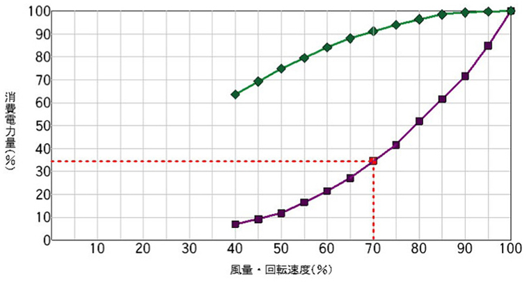 参考数値(風量･回転数に対する消費電力量)