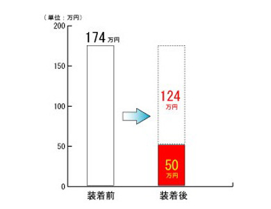 ディフューザー装着後の効果金額の算定